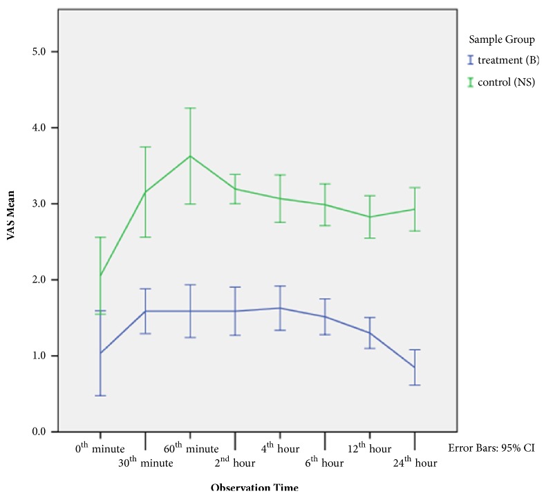 Effectiveness of Subconjunctival 0.5% Bupivacaine for Postoperative Analgesia after Intravitreal Silicon Oil Removal Surgery.