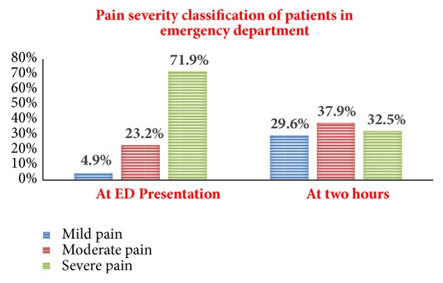 Assessment of Acute Pain Management and Associated Factors among Emergency Surgical Patients in Gondar University Specialized Hospital Emergency Department, Northwest Ethiopia, 2018: Institutional Based Cross-Sectional Study.