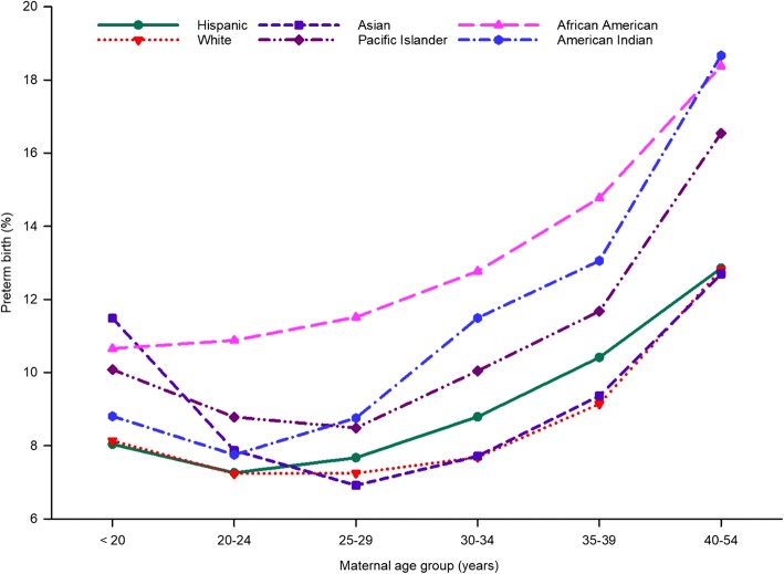 Temporal trends, patterns, and predictors of preterm birth in California from 2007 to 2016, based on the obstetric estimate of gestational age.