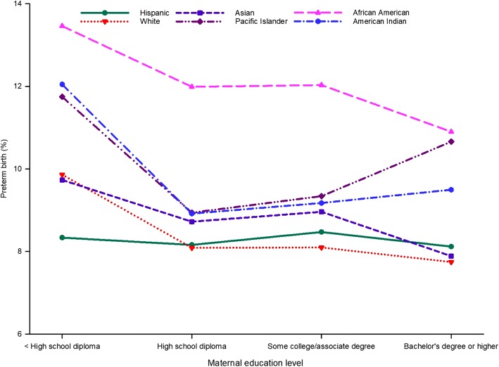 Temporal trends, patterns, and predictors of preterm birth in California from 2007 to 2016, based on the obstetric estimate of gestational age.