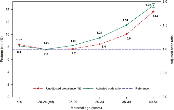 Temporal trends, patterns, and predictors of preterm birth in California from 2007 to 2016, based on the obstetric estimate of gestational age.