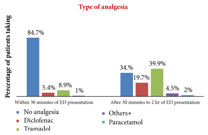 Assessment of Acute Pain Management and Associated Factors among Emergency Surgical Patients in Gondar University Specialized Hospital Emergency Department, Northwest Ethiopia, 2018: Institutional Based Cross-Sectional Study.