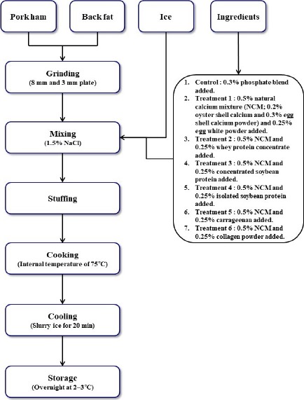 Effects of Calcium Powder Mixtures and Binding Ingredients as Substitutes for Synthetic Phosphate on the Quality Properties of Ground Pork Products.