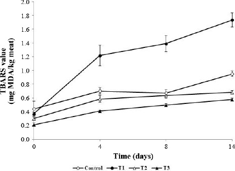 Effect of <i>Allium hookeri</i> Root on Physicochemical, Lipid, and Protein Oxidation of <i>Longissimus Dorsi</i> Muscle Meatball.