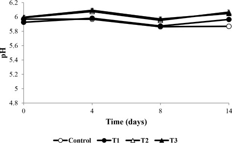 Effect of <i>Allium hookeri</i> Root on Physicochemical, Lipid, and Protein Oxidation of <i>Longissimus Dorsi</i> Muscle Meatball.