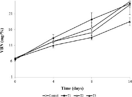 Effect of <i>Allium hookeri</i> Root on Physicochemical, Lipid, and Protein Oxidation of <i>Longissimus Dorsi</i> Muscle Meatball.