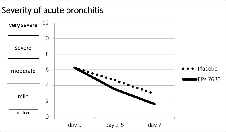 Validation of a Clinical Instrument for Measuring the Severity of Acute Bronchitis in Children - The BSS-ped.