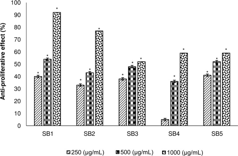 Antiproliferative, neurotoxic, genotoxic and mutagenic effects of toxic cyanobacterial extracts.