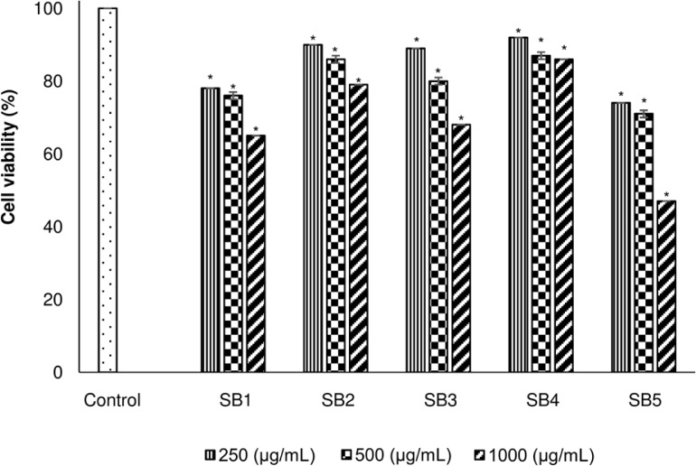 Antiproliferative, neurotoxic, genotoxic and mutagenic effects of toxic cyanobacterial extracts.