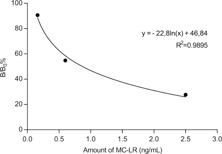 Antiproliferative, neurotoxic, genotoxic and mutagenic effects of toxic cyanobacterial extracts.
