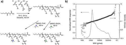 Branched poly (trimethylphosphonium ethylacrylate-co-PEGA) by RAFT: alternative to cationic polyammoniums for nucleic acid complexation