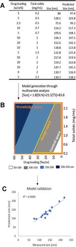 Pharmaceutical quality by design in academic nanomedicine research: stifling innovation or creativity through constraint?