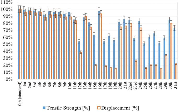 Influence of technological procedures on mechanical properties of bonded joint