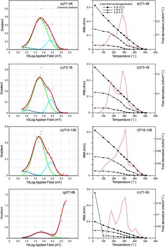 A Widespread Early Mesozoic Remagnetization in South China