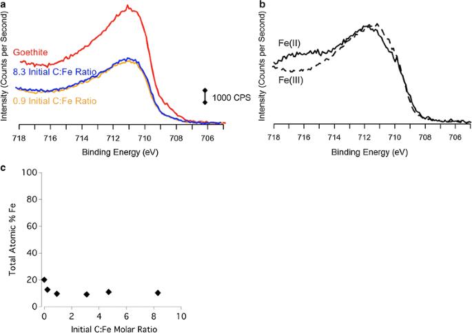 Impacts of hydrous manganese oxide on the retention and lability of dissolved organic matter