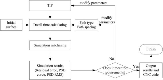 Modelling and simulation of mid-spatial-frequency error generation in CCOS