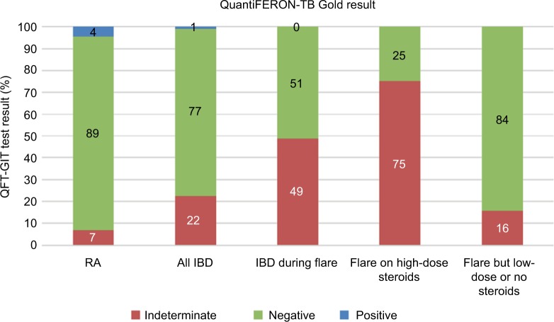 The conundrum of indeterminate QuantiFERON-TB Gold results before anti-tumor necrosis factor initiation.