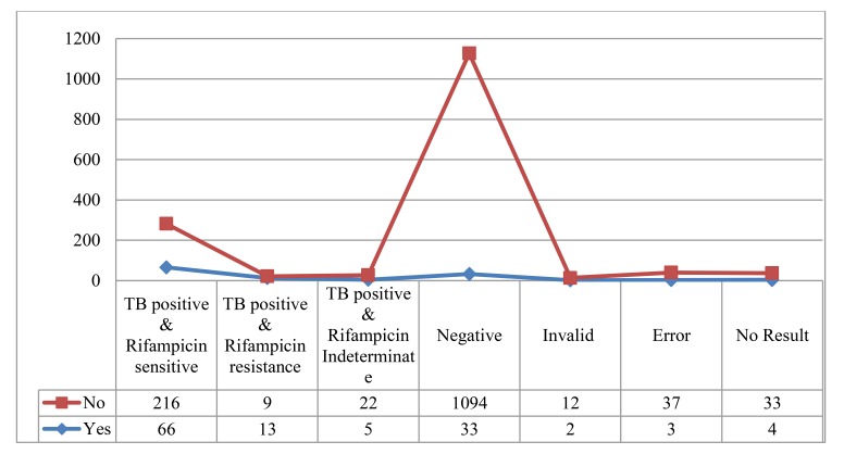 Programmatic Impact of Implementing GeneXpert MTB/ RIF Assay for the Detection of <i>Mycobacterium Tuberculosis</i> in Respiratory Specimens from Pulmonary Tuberculosis Suspected Patients in Resource Limited Laboratory Settings of Eastern Nepal.