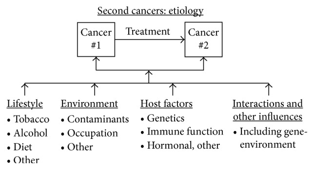 Toxicities Associated with Cisplatin-Based Chemotherapy and Radiotherapy in Long-Term Testicular Cancer Survivors.