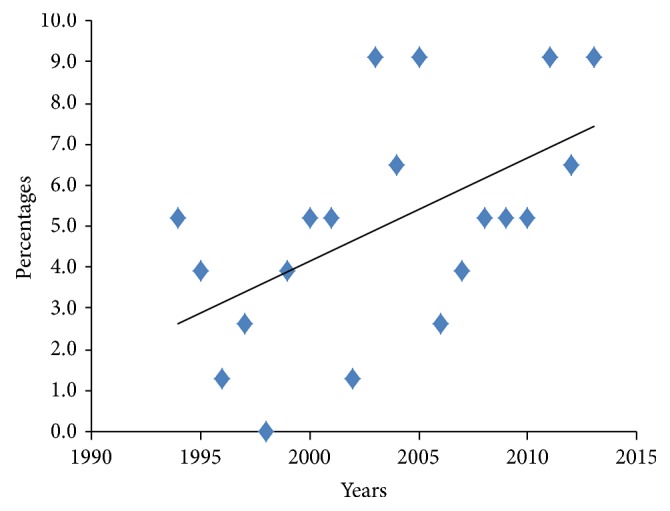 Follicular Thyroid Carcinoma in a Country of Endemic Iodine Deficiency (1994-2013).