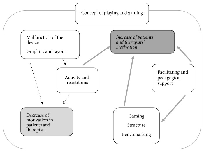 Patients' and Health Professionals' Experiences of Using Virtual Reality Technology for Upper Limb Training after Stroke: A Qualitative Substudy.