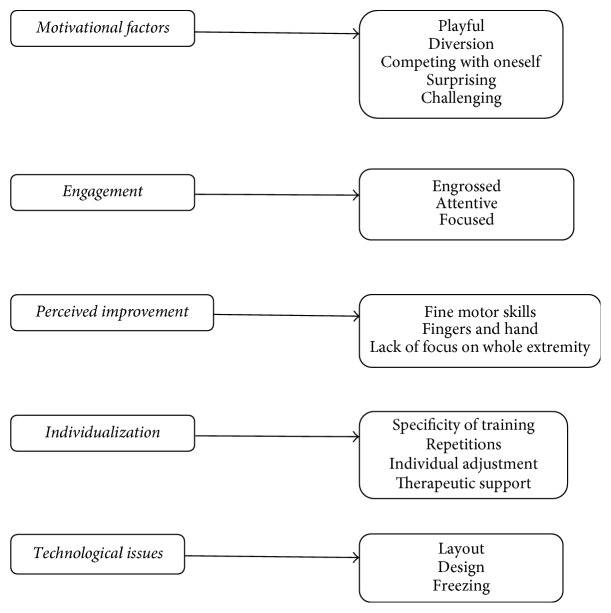 Patients' and Health Professionals' Experiences of Using Virtual Reality Technology for Upper Limb Training after Stroke: A Qualitative Substudy.