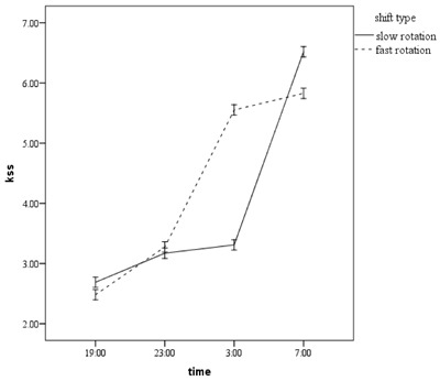 Comparison of Melatonin Profile and Alertness of Firefighters with Different Work Schedules.