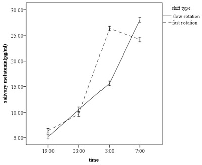 Comparison of Melatonin Profile and Alertness of Firefighters with Different Work Schedules.