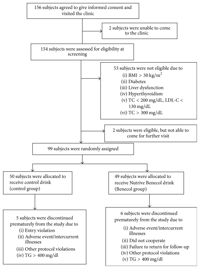 Double-Blind Randomized Placebo Controlled Trial Demonstrating Serum Cholesterol Lowering Efficacy of a Smoothie Drink with Added Plant Stanol Esters in an Indonesian Population.