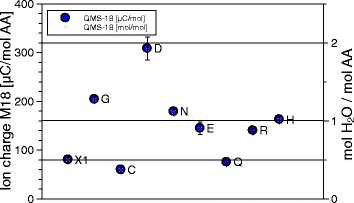 Thermal decomposition of the amino acids glycine, cysteine, aspartic acid, asparagine, glutamic acid, glutamine, arginine and histidine.