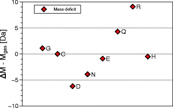 Thermal decomposition of the amino acids glycine, cysteine, aspartic acid, asparagine, glutamic acid, glutamine, arginine and histidine.