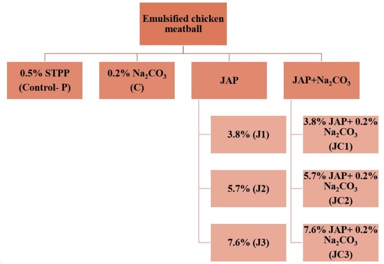 Effects of Jerusalem Artichoke Powder and Sodium Carbonate as Phosphate Replacers on the Quality Characteristics of Emulsified Chicken Meatballs.