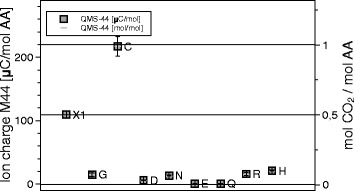 Thermal decomposition of the amino acids glycine, cysteine, aspartic acid, asparagine, glutamic acid, glutamine, arginine and histidine.