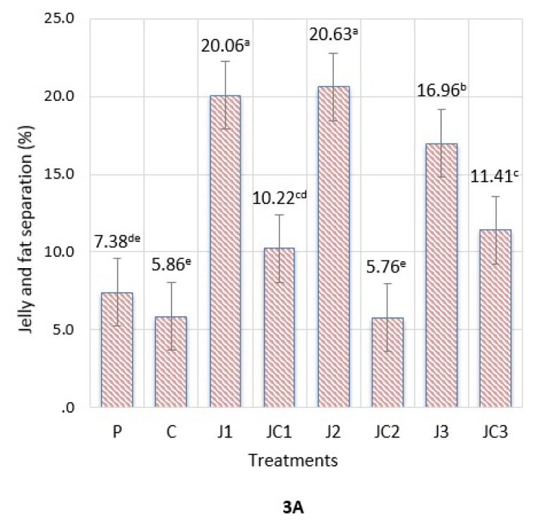 Effects of Jerusalem Artichoke Powder and Sodium Carbonate as Phosphate Replacers on the Quality Characteristics of Emulsified Chicken Meatballs.