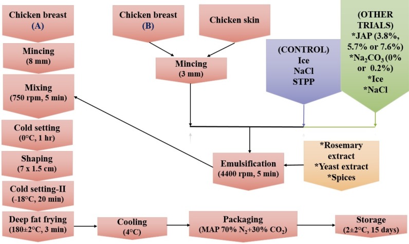 Effects of Jerusalem Artichoke Powder and Sodium Carbonate as Phosphate Replacers on the Quality Characteristics of Emulsified Chicken Meatballs.