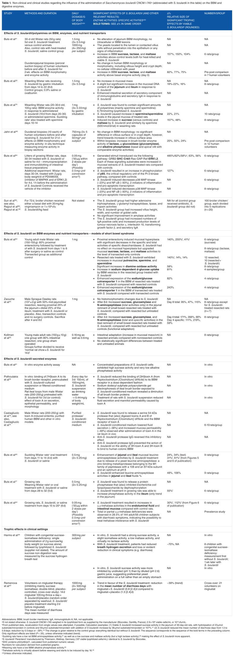 <i>Saccharomyces boulardii</i> CNCM I-745 Improves Intestinal Enzyme Function: A Trophic Effects Review.