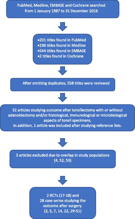 The role of tonsillectomy in the Periodic Fever, Aphthous stomatitis, Pharyngitis and cervical Adenitis syndrome; a literature review.