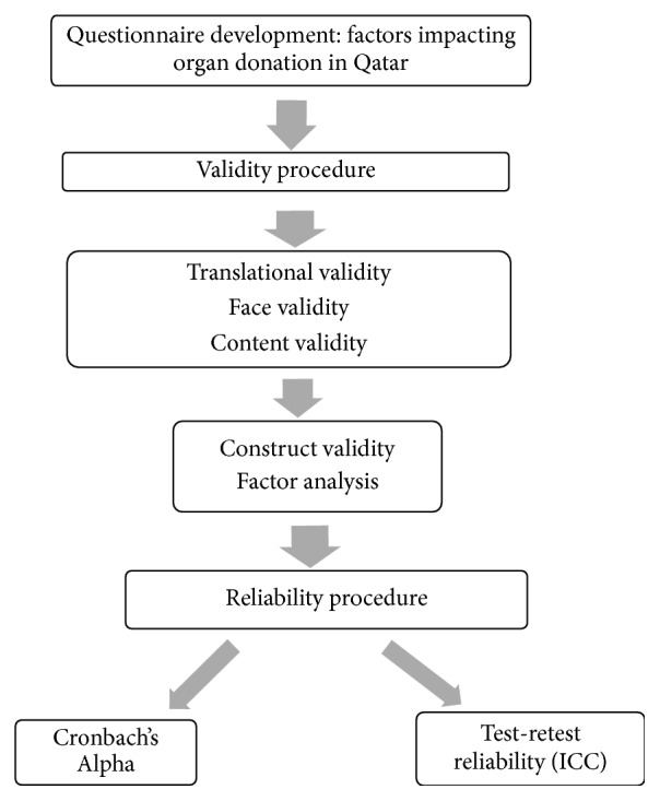 Validation of a Survey Questionnaire on Organ Donation: An Arabic World Scenario.