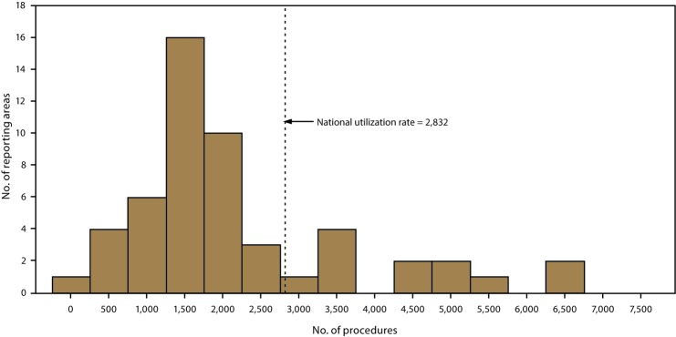 Assisted Reproductive Technology Surveillance - United States, 2015.