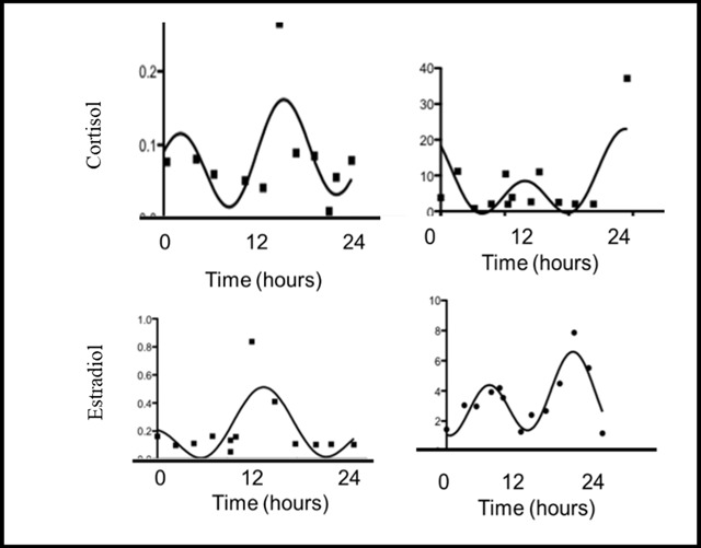 Relationship Between the Cortisol-Estradiol Phase Difference and Affect in Women.