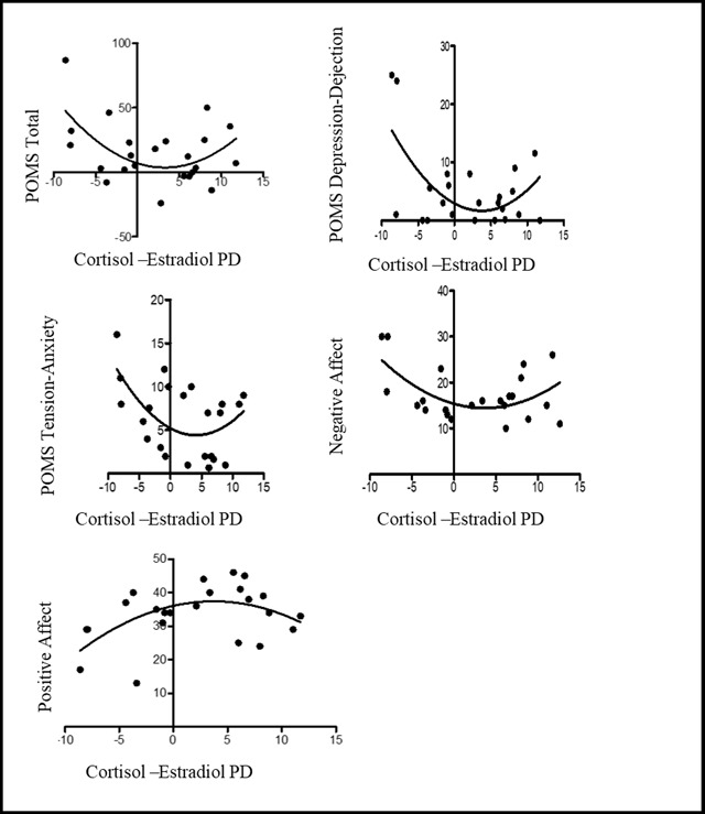 Relationship Between the Cortisol-Estradiol Phase Difference and Affect in Women.