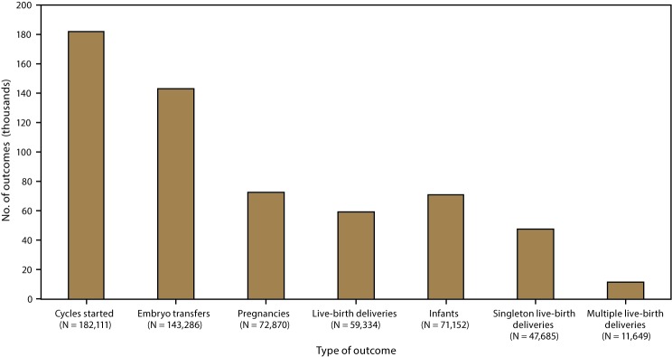 Assisted Reproductive Technology Surveillance - United States, 2015.