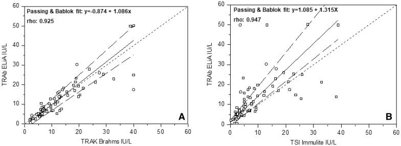 Diagnostic accuracy of a new fluoroenzyme immunoassay for the detection of TSH receptor autoantibodies in Graves' disease.