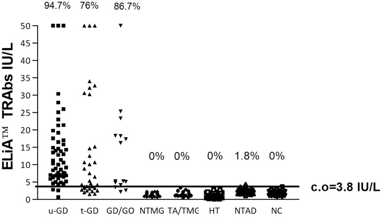 Diagnostic accuracy of a new fluoroenzyme immunoassay for the detection of TSH receptor autoantibodies in Graves' disease.