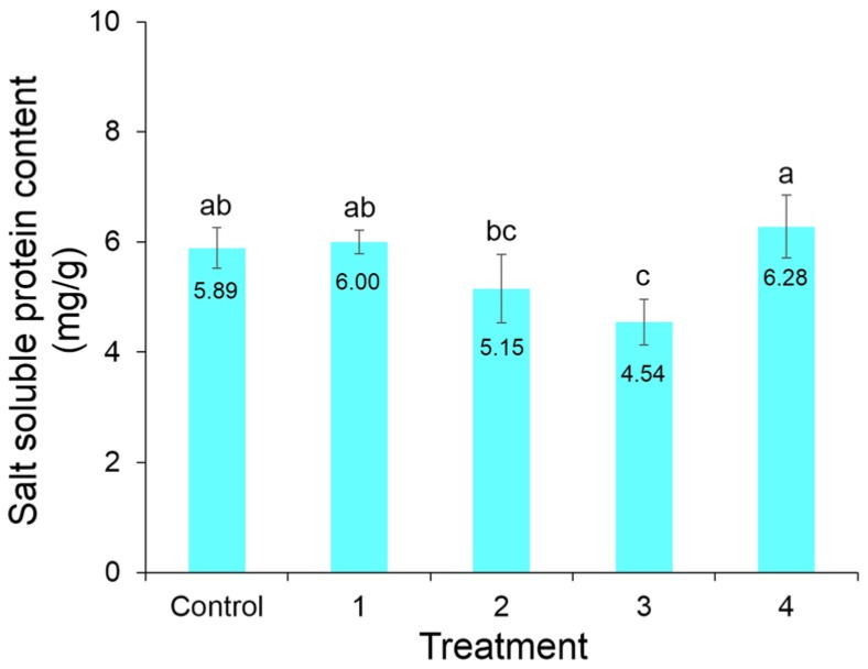 The Change in Quality Characteristics of Hanwoo in Home Meal Replacement Products under Different Cooking and Freezing Methods.