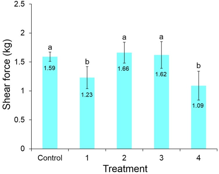 The Change in Quality Characteristics of Hanwoo in Home Meal Replacement Products under Different Cooking and Freezing Methods.