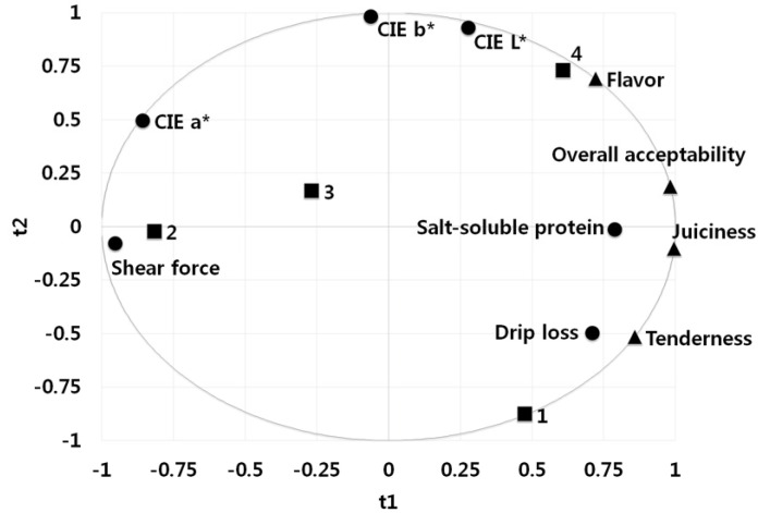 The Change in Quality Characteristics of Hanwoo in Home Meal Replacement Products under Different Cooking and Freezing Methods.