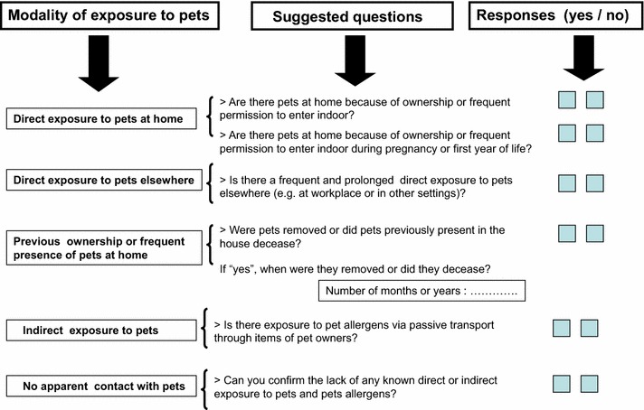 Allergic sensitization to common pets (cats/dogs) according to different possible modalities of exposure: an Italian Multicenter Study.