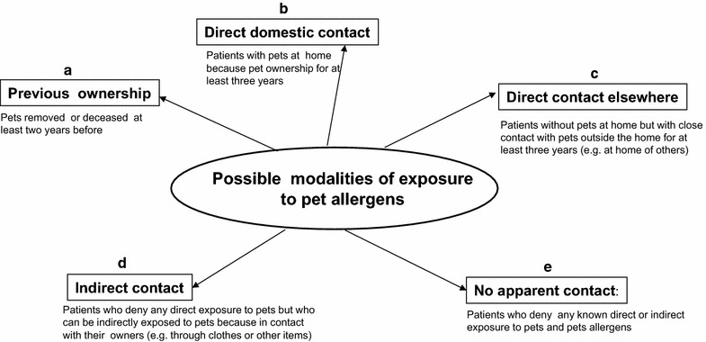 Allergic sensitization to common pets (cats/dogs) according to different possible modalities of exposure: an Italian Multicenter Study.