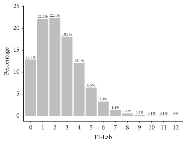 Development of a Physiological Frailty Index for the World Trade Center General Responder Cohort.